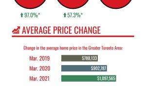 March 2021 GTA Housing Market Infographic