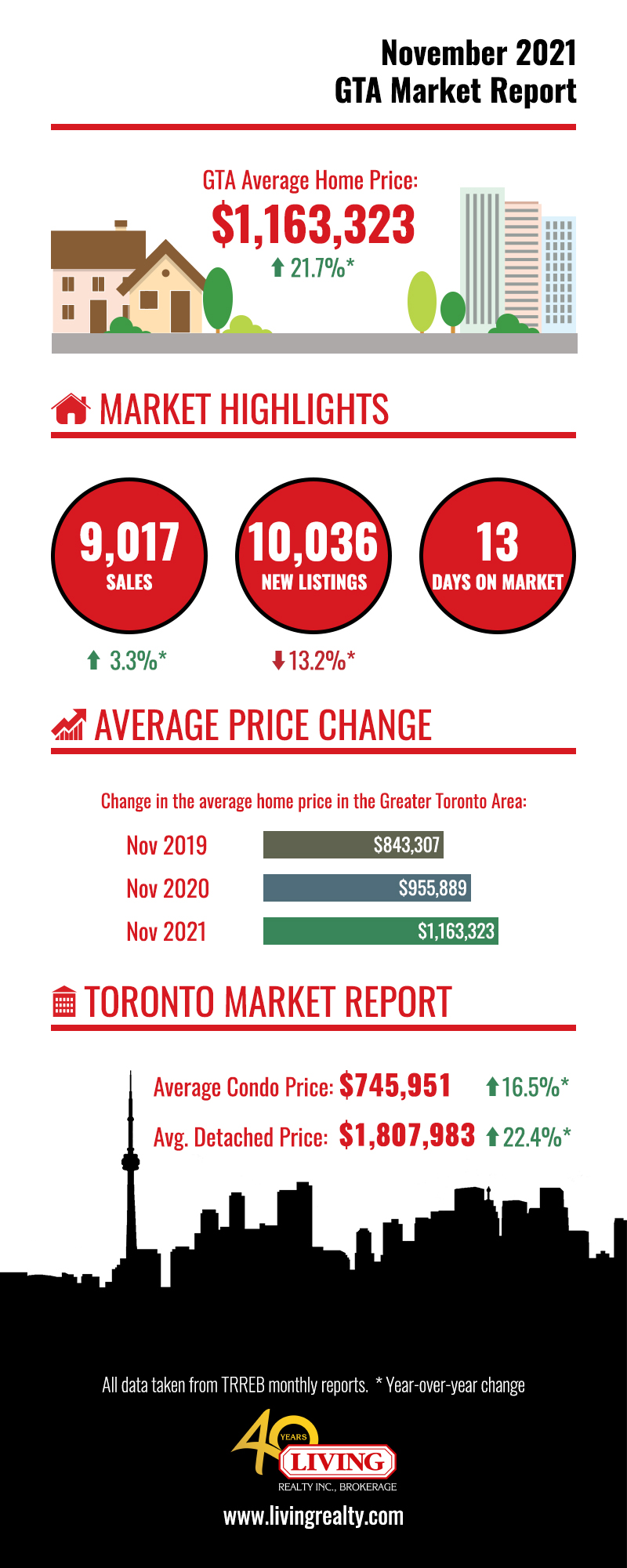 Nov 2021 Market Report chart.