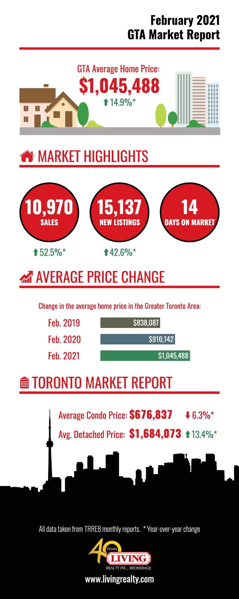 Chart of February 2021 housing market numbers for Toronto and GTA.