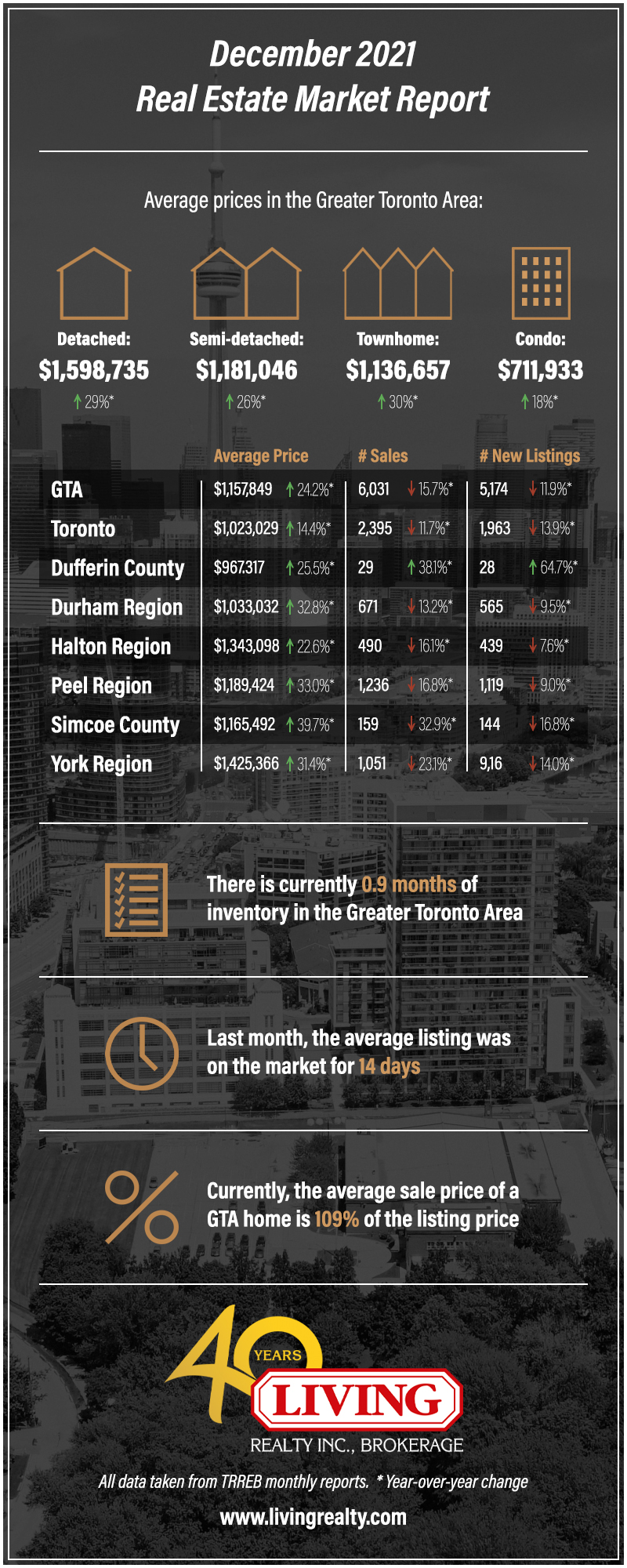A chart showing the December 2021 GTA Housing Market data.