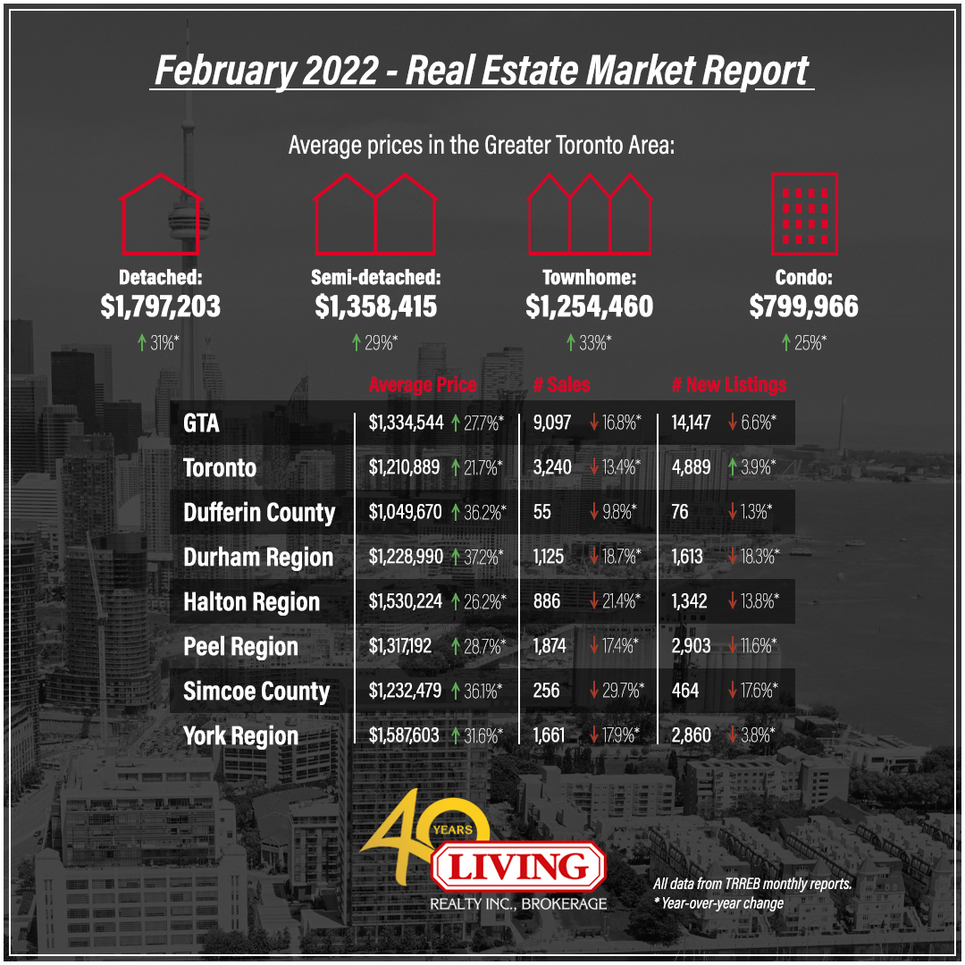 February 2022 housing market chart for GTA & Toronto.