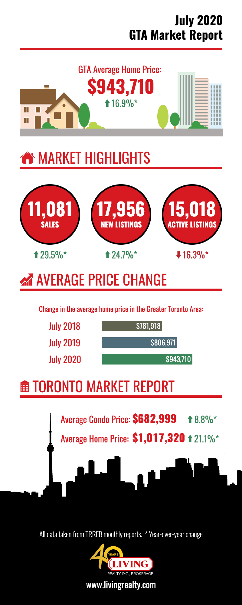 Graph showing the July 2020 Housing Market for Toronto and the GTA.