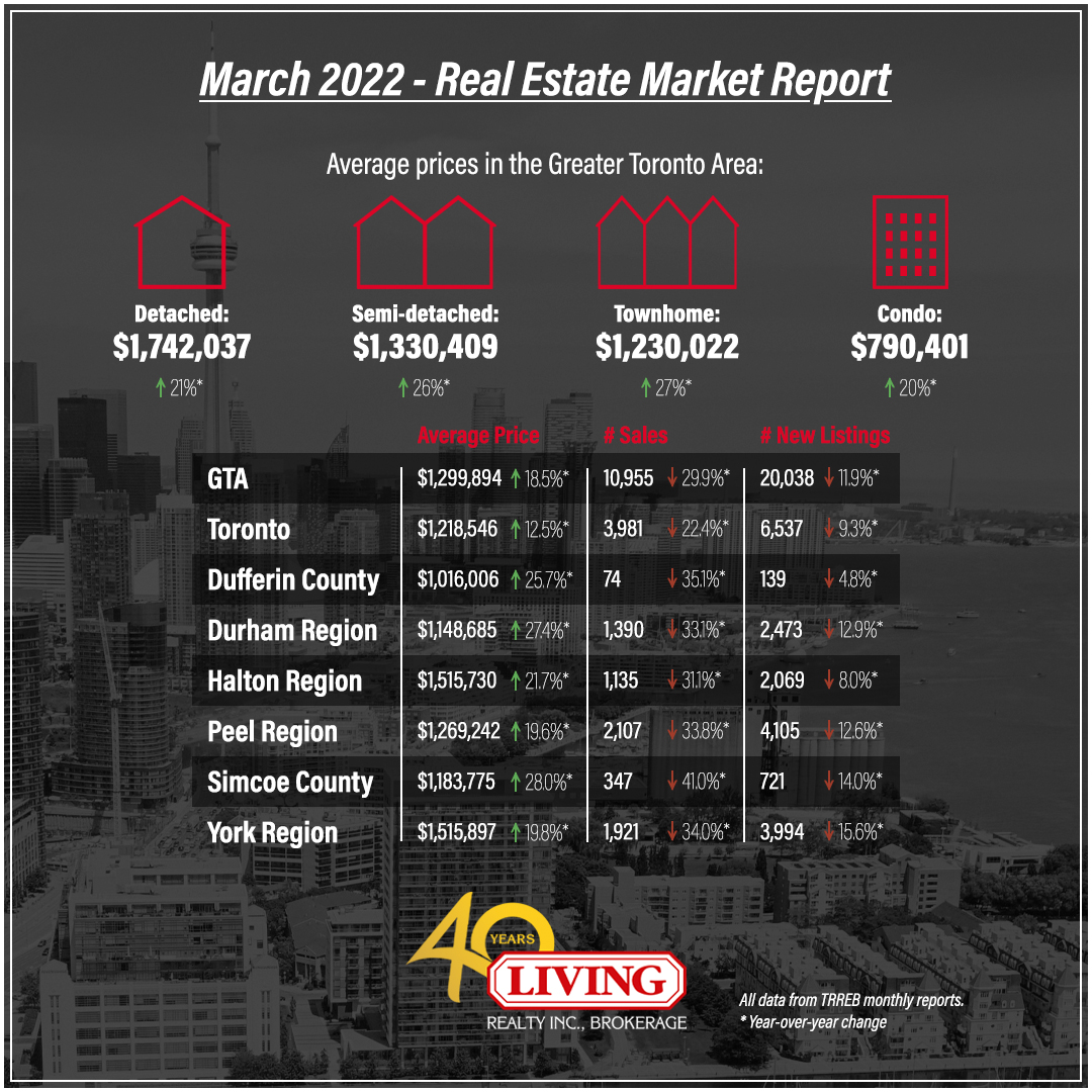 March 2022 housing market data chart for Toronto and GTA.