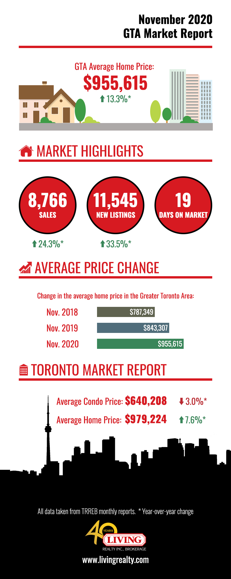 Infographic of GTA and Toronto housing numbers for Nov 2020.