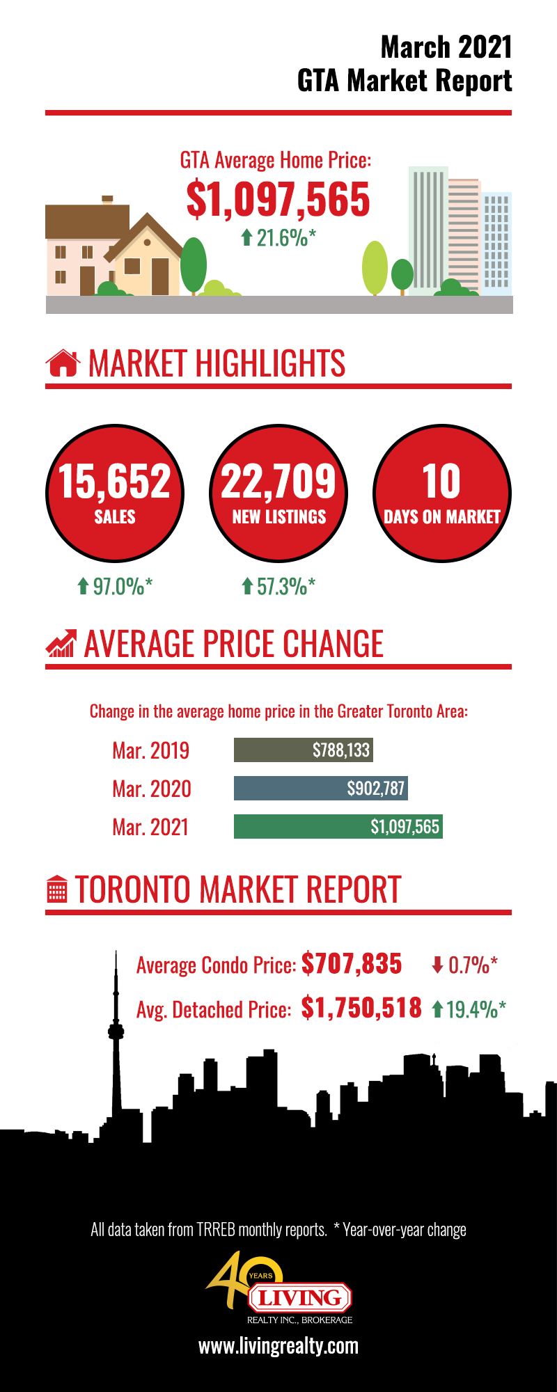 Infographic of March 2021 housing market numbers for Toronto and GTA.