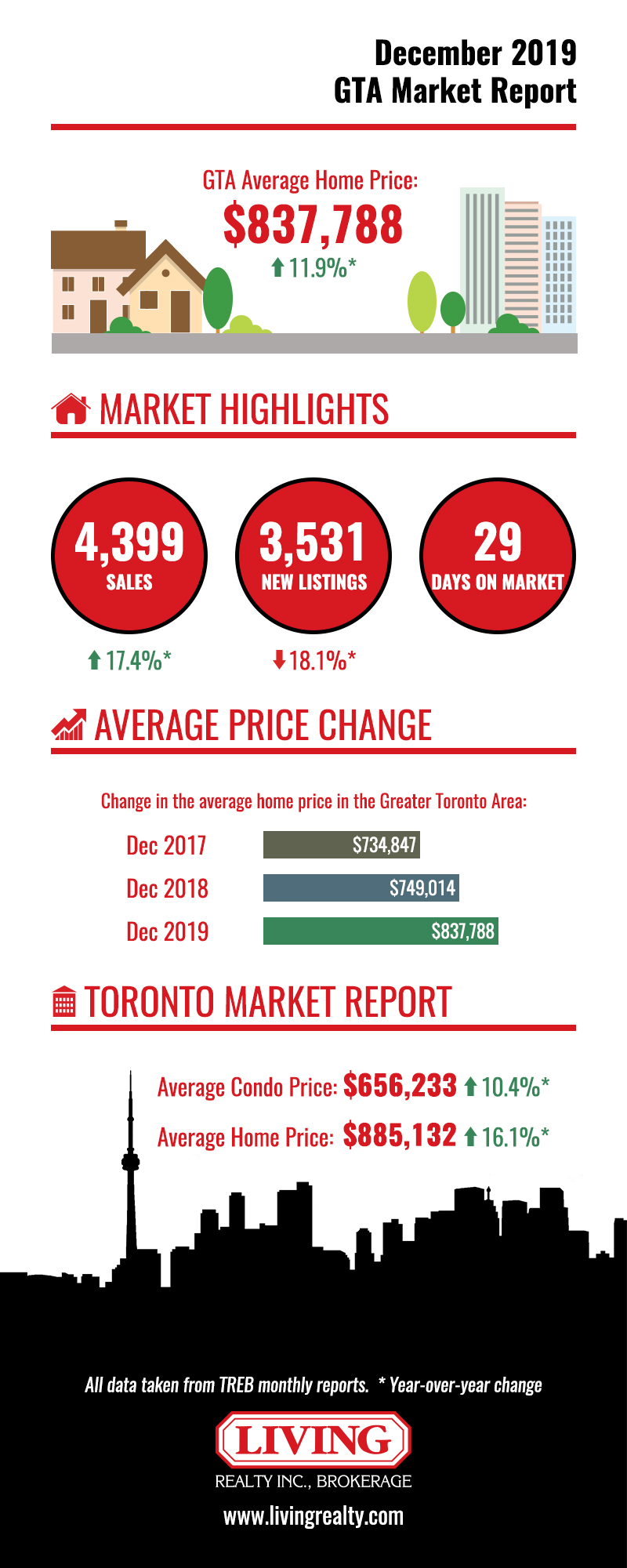 Chart showing 2020 Toronto housing market figures