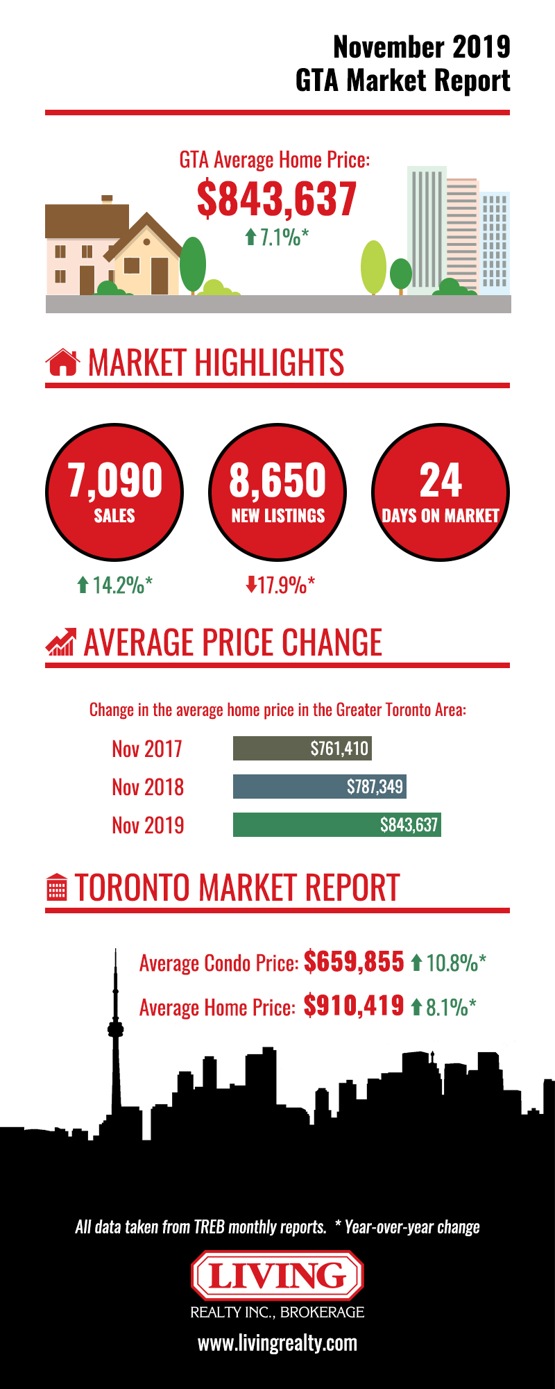 November 2019 GTA housing market report graph