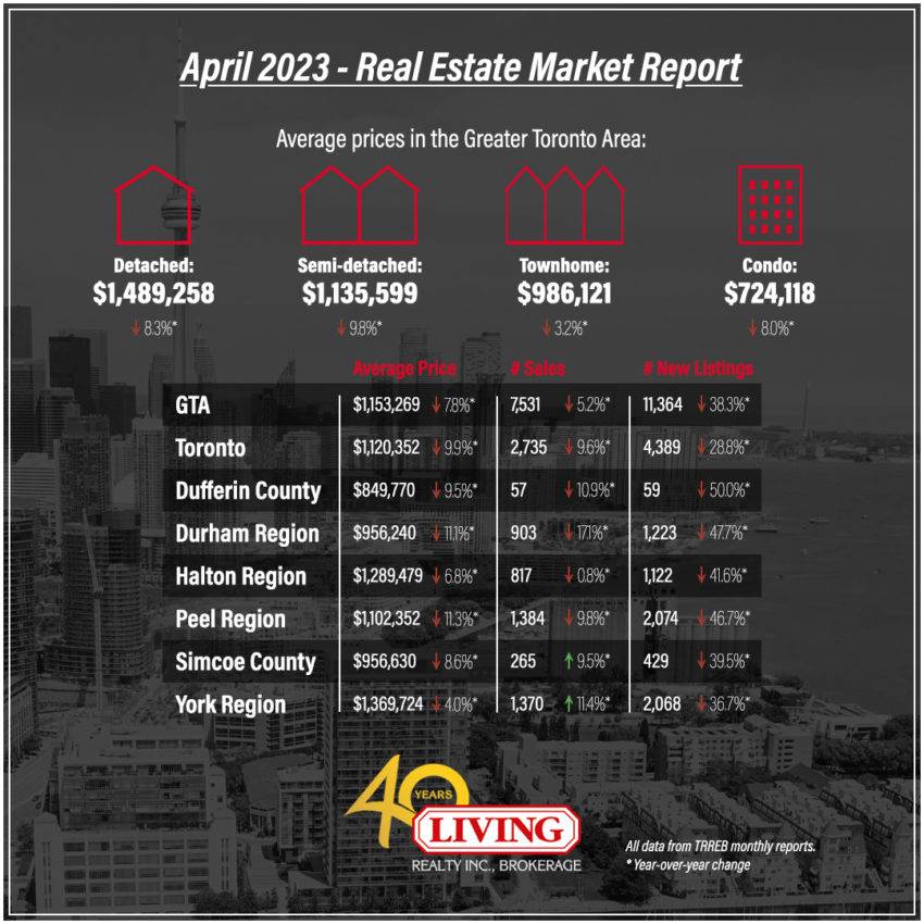 April 2023 GTA and Toronto housing data.