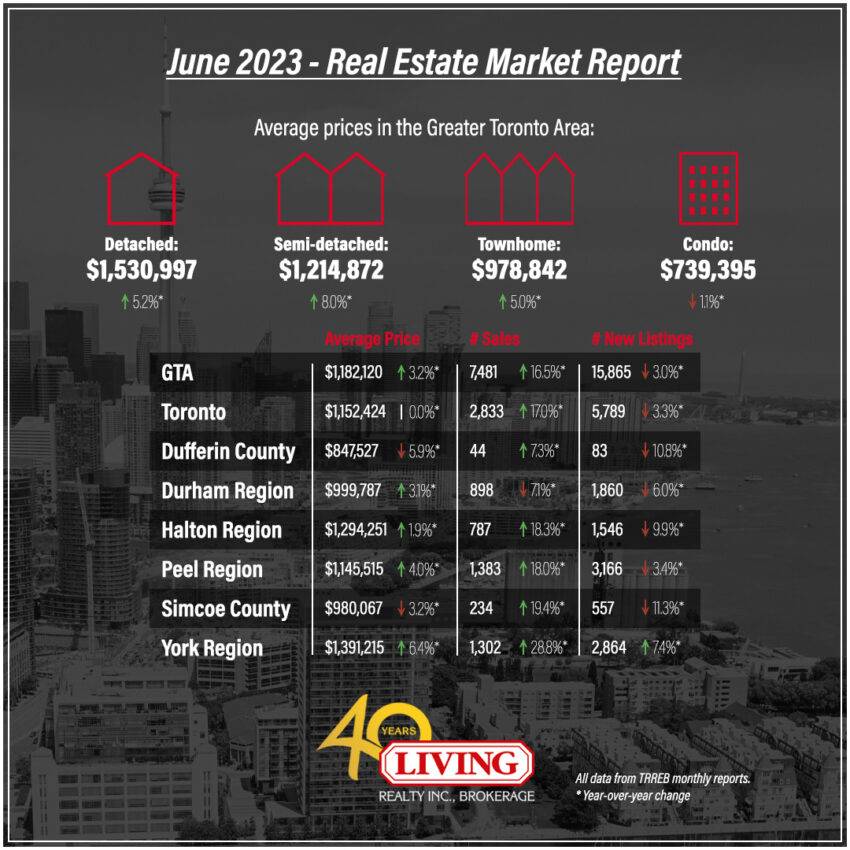 GTA and Toronto housing market numbers for June 2023.