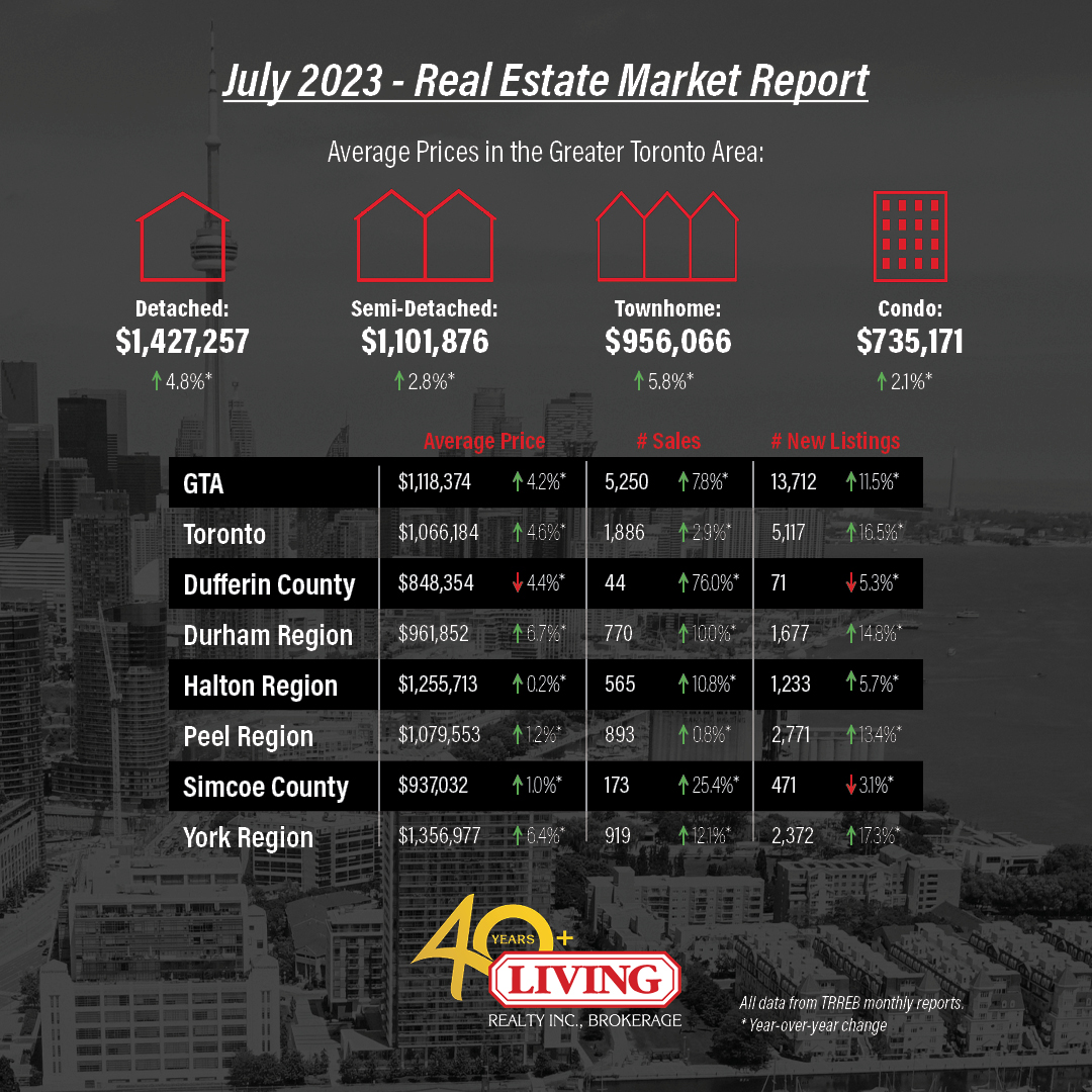GTA and Toronto housing market data chart for July 2023.