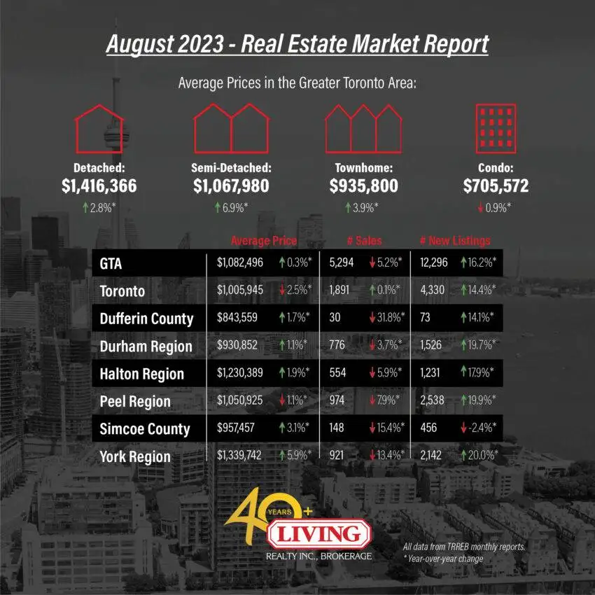 GTA and Toronto housing market data chart for August 2023.