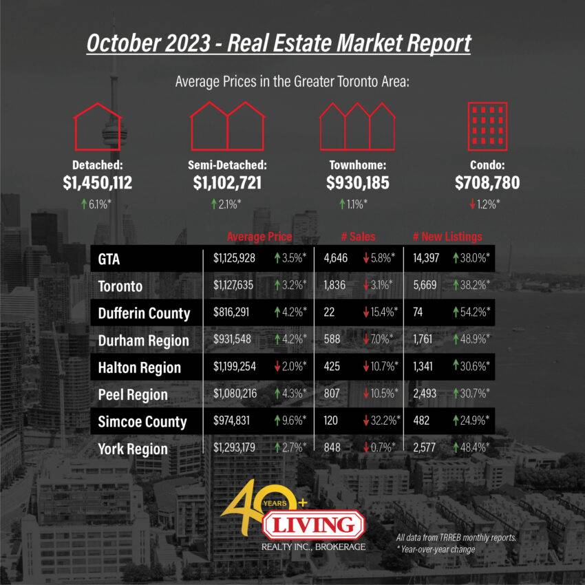 GTA and Toronto housing market data chart for October 2023.