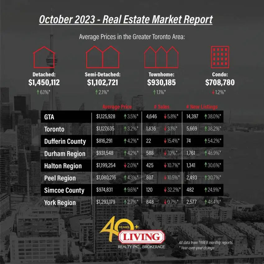 GTA and Toronto housing market data chart for October 2023.