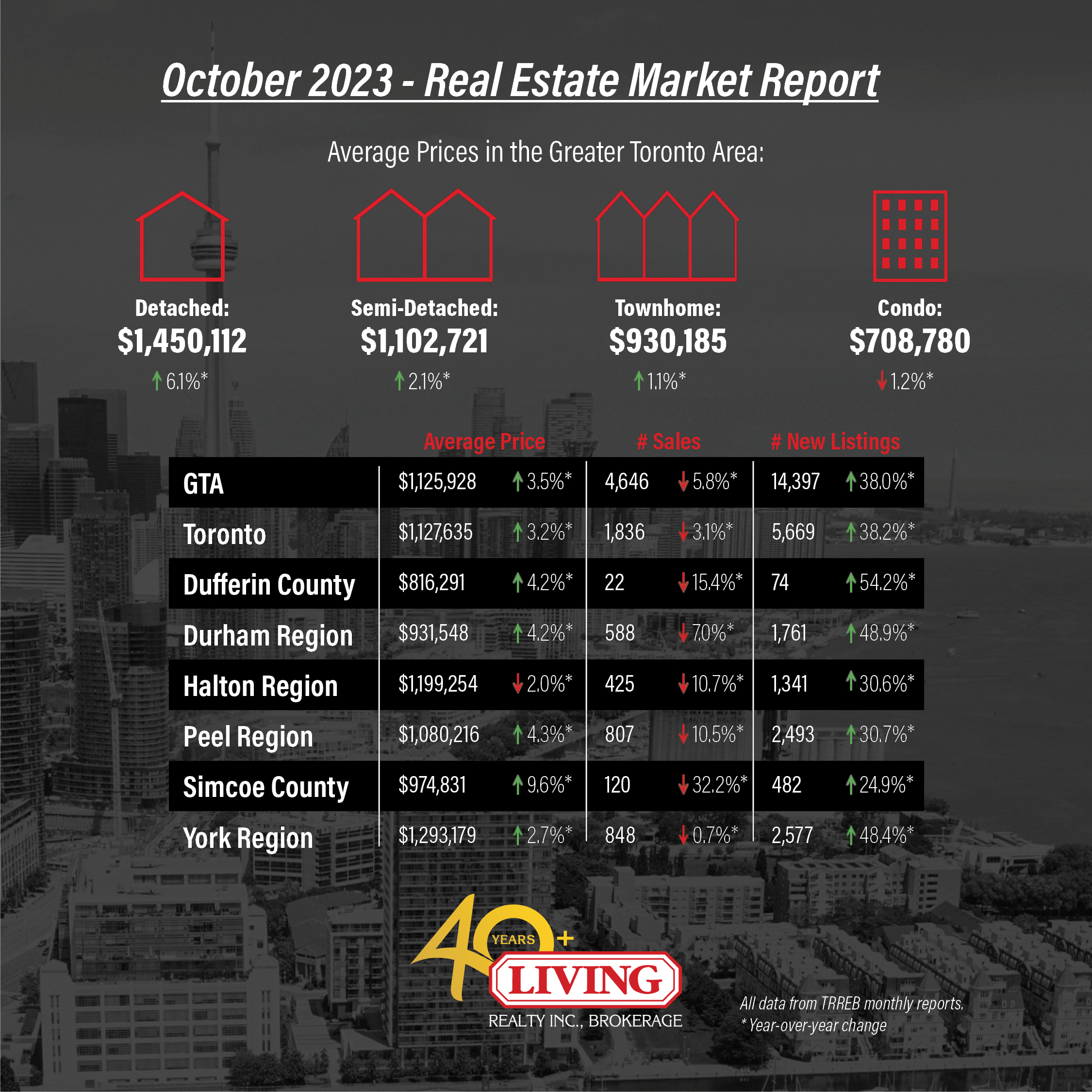 GTA and Toronto housing market data chart for October 2023.
