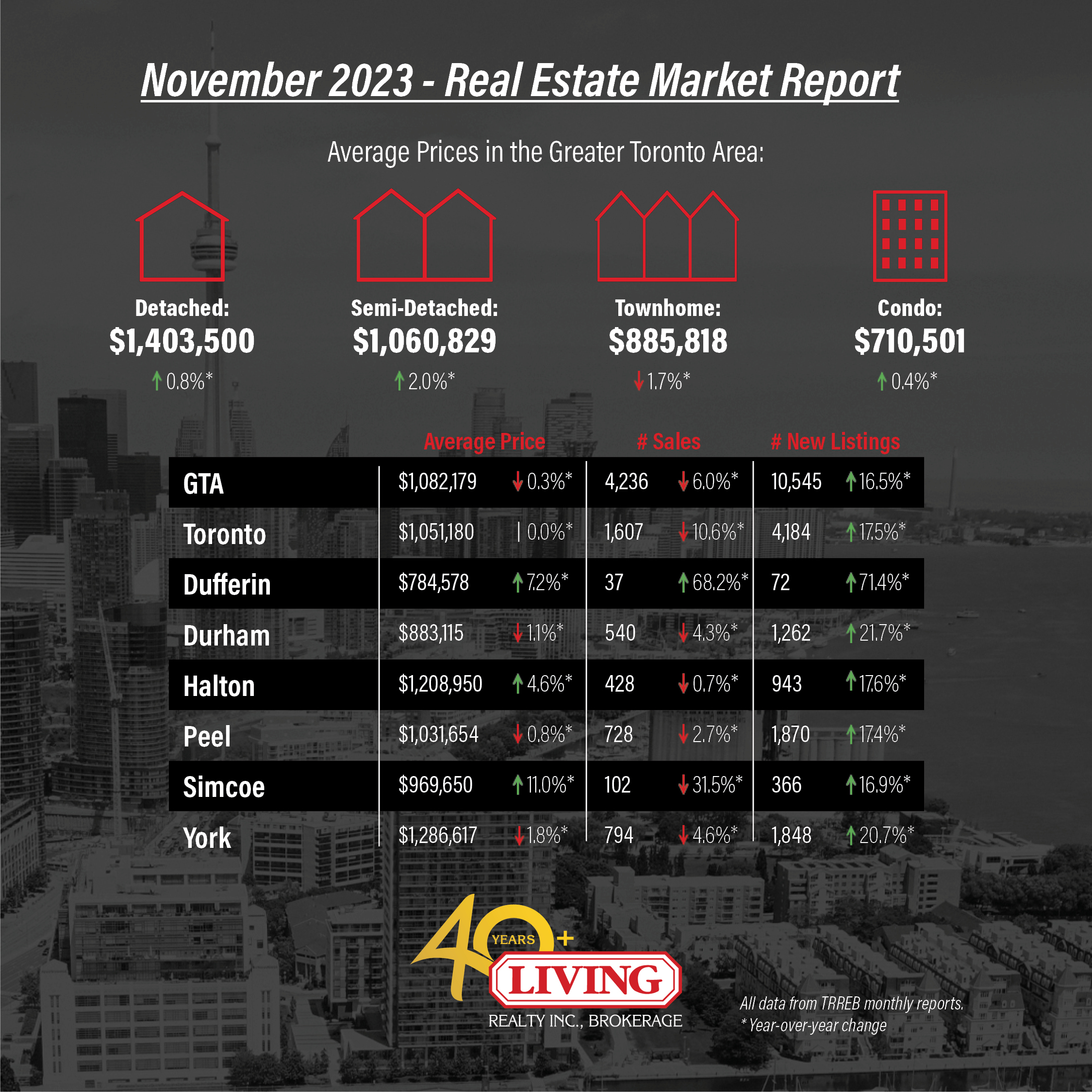 GTA and Toronto housing market data chart for November 2023.