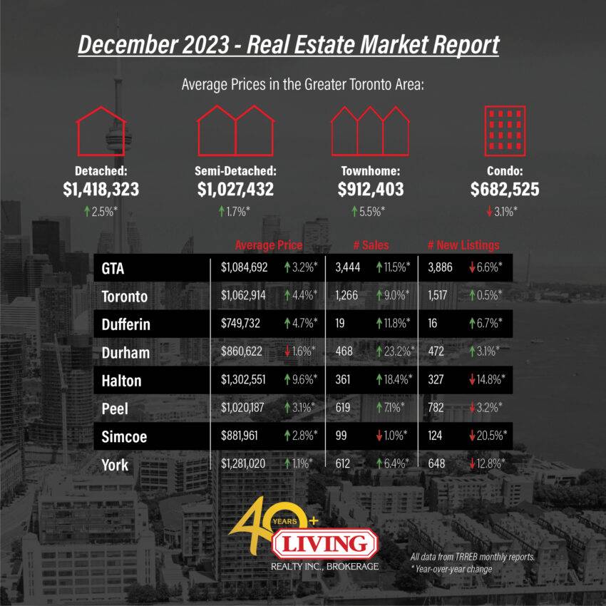 GTA and Toronto housing market data chart for December 2023.