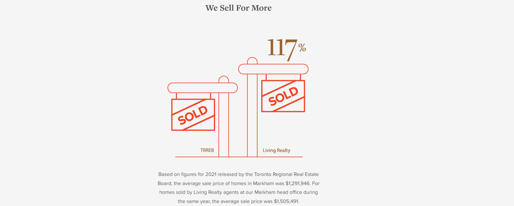 Graphic showing Living Realty outselling other brokerages in Toronto real estate.