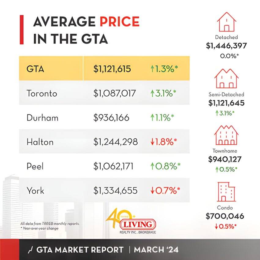 GTA and Toronto housing market data chart for March 2024.