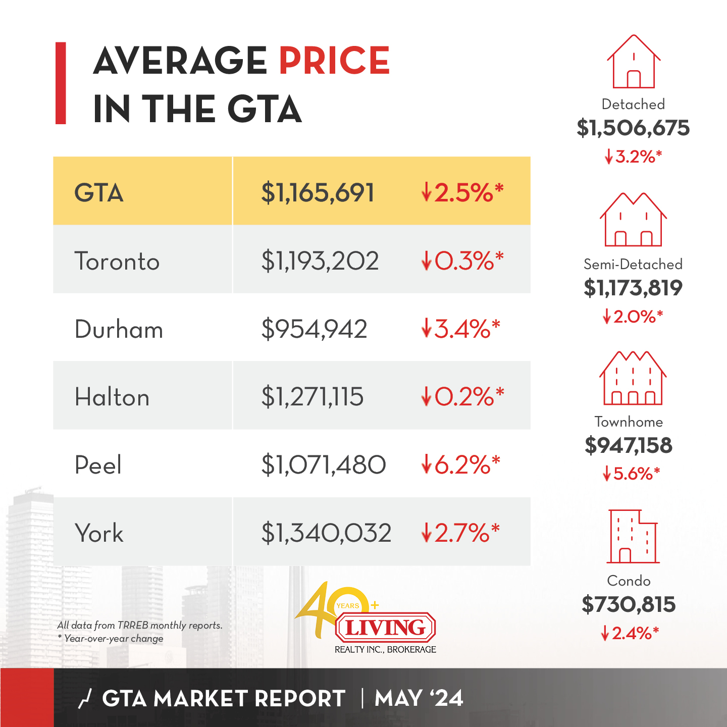GTA and Toronto housing market data chart for May 2024.