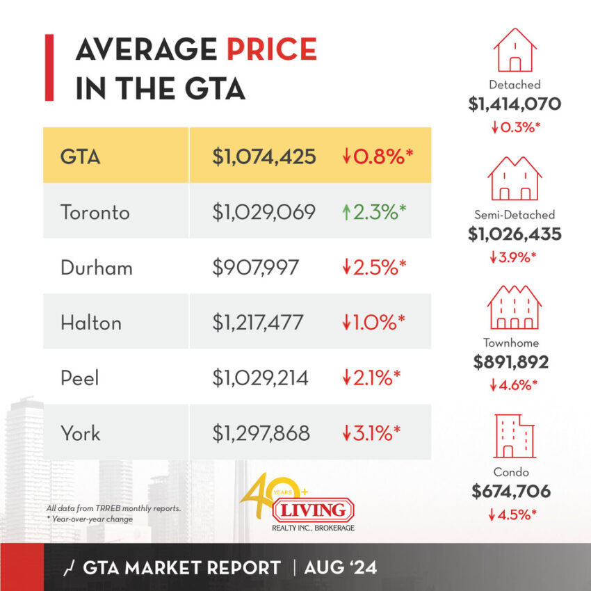 GTA and Toronto housing market data chart for August 2024.