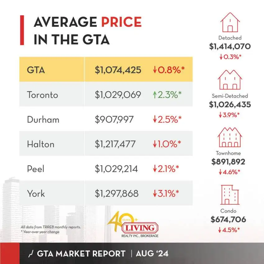 GTA and Toronto housing market data chart for August 2024.