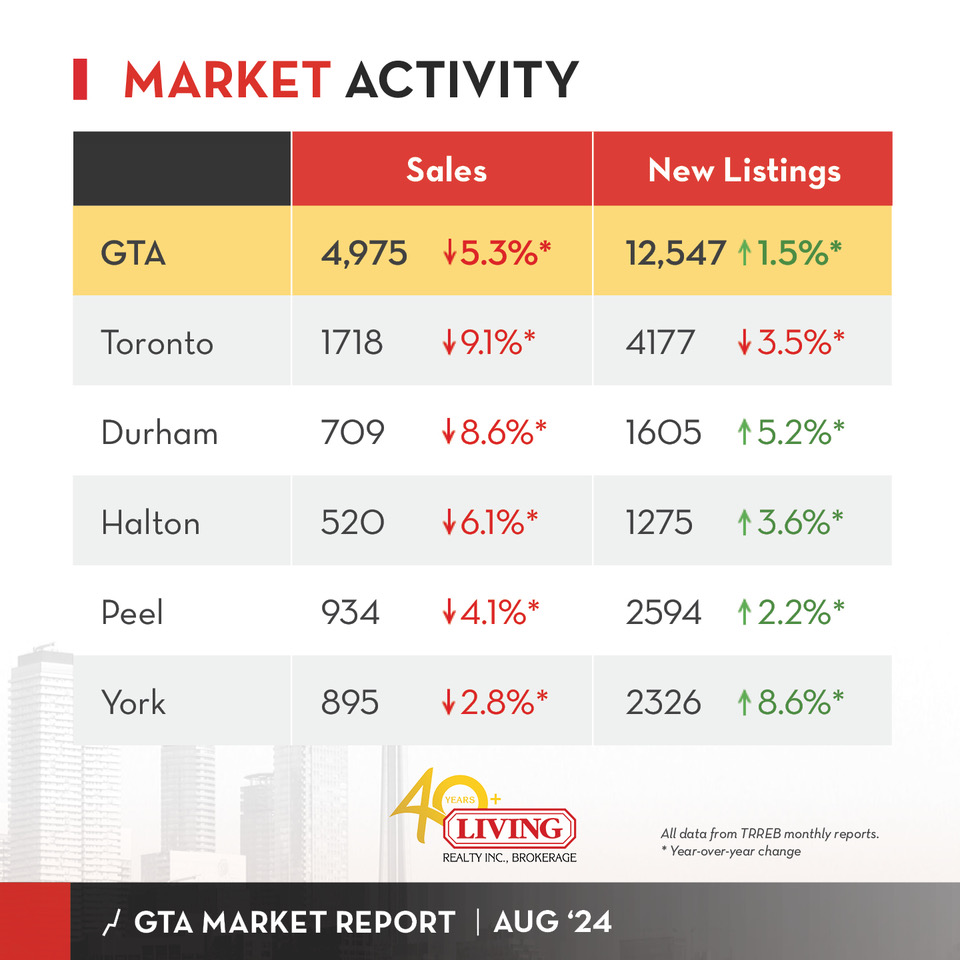 Infographic of GTA August 2024 sales and listings data.