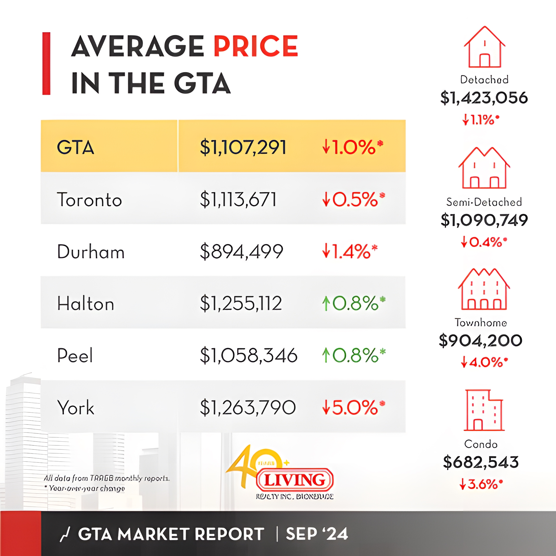 Infographic of GTA home prices for September 2024.