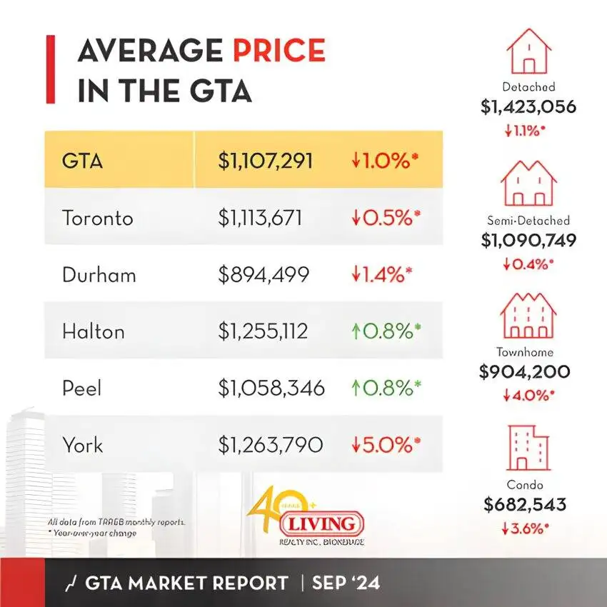 GTA and Toronto housing market price data for September 2024.