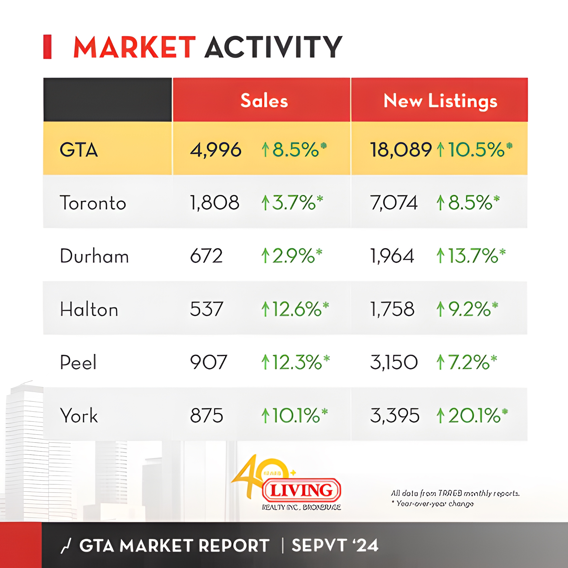 GTA and Toronto housing market sales data for September 2024.