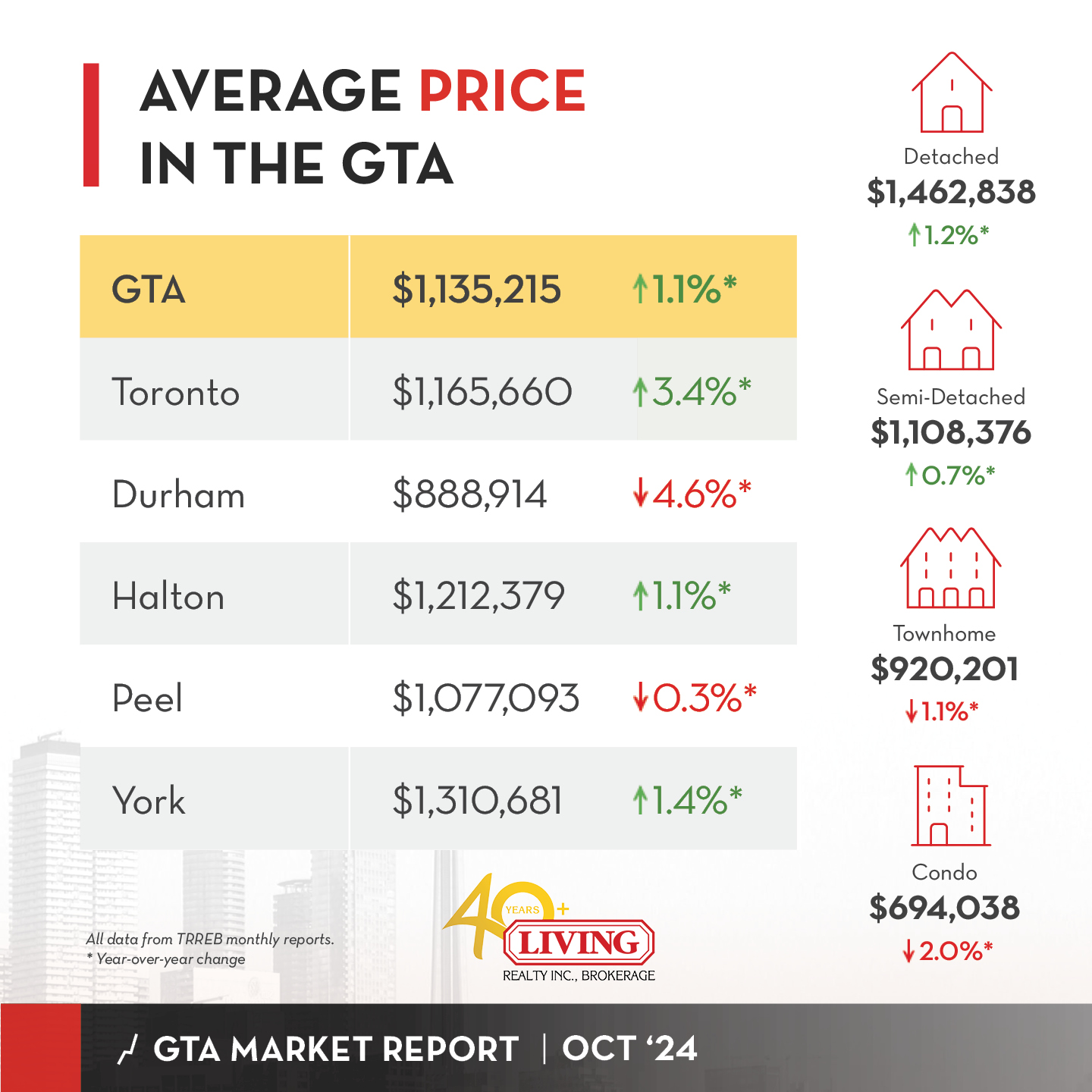 GTA and Toronto housing market price data for October 2024.