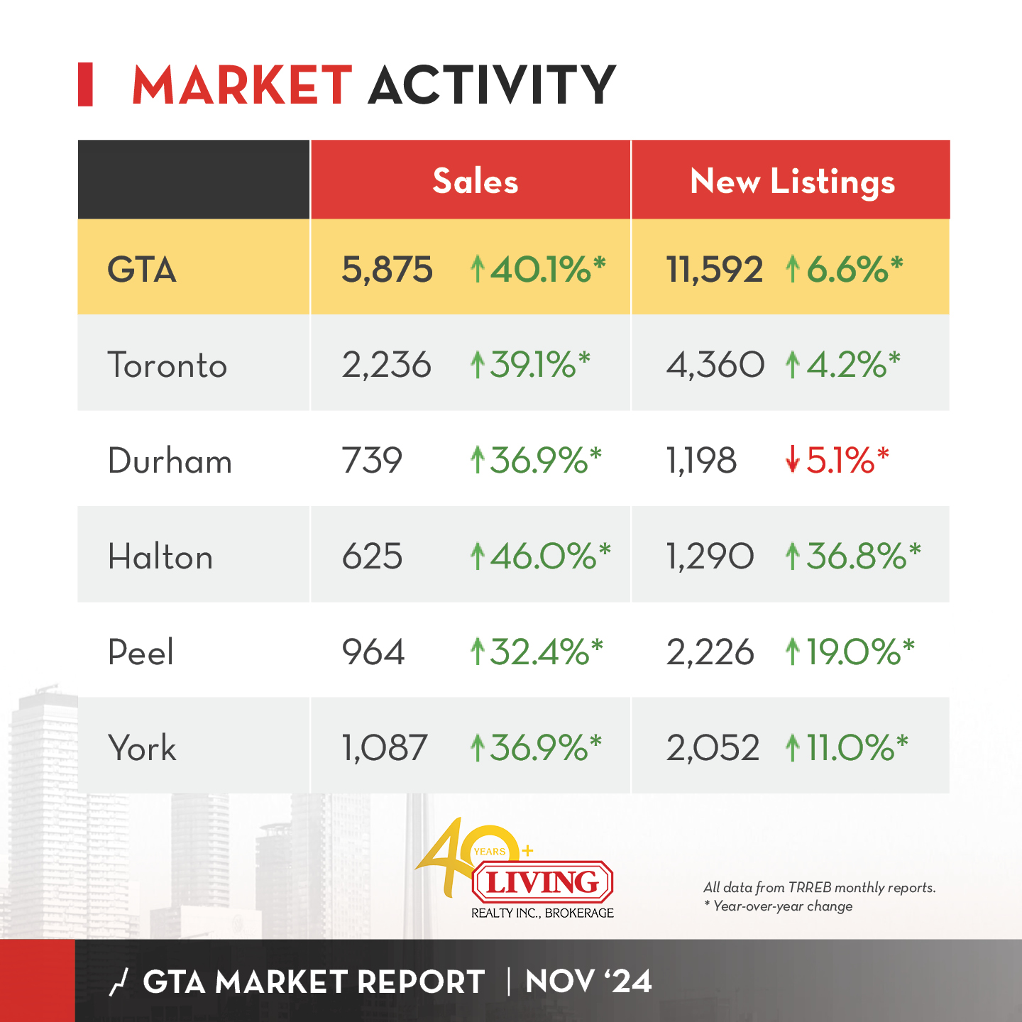 GTA and Toronto housing market sales data for November 2024.